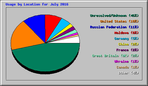 Usage by Location for July 2016