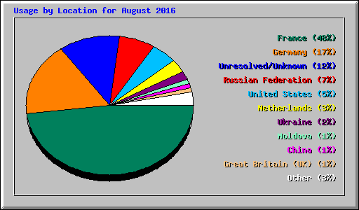 Usage by Location for August 2016