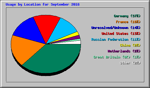 Usage by Location for September 2016