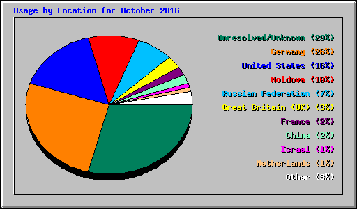 Usage by Location for October 2016
