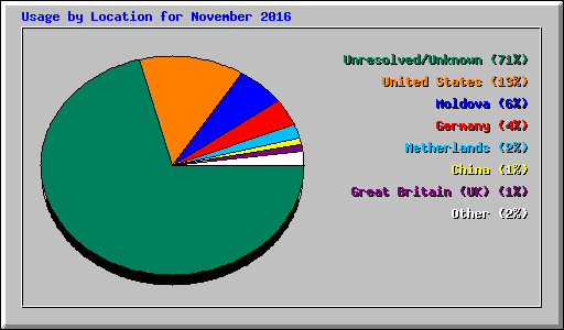 Usage by Location for November 2016