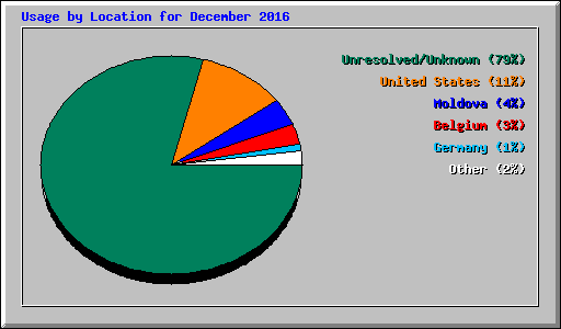 Usage by Location for December 2016