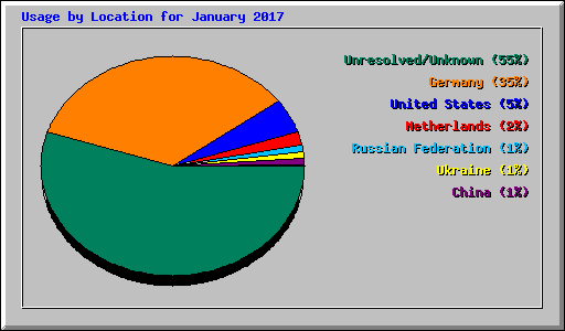 Usage by Location for January 2017