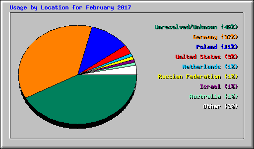 Usage by Location for February 2017
