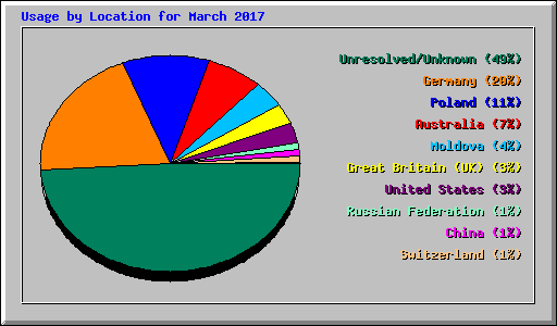 Usage by Location for March 2017