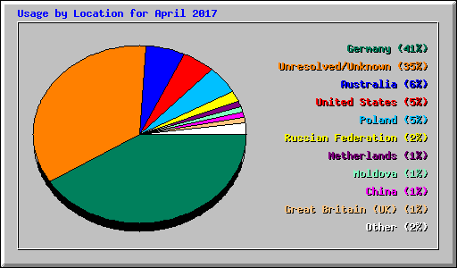 Usage by Location for April 2017