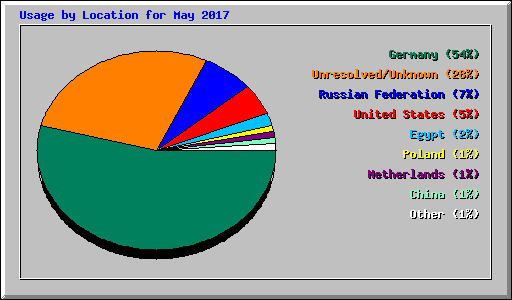Usage by Location for May 2017