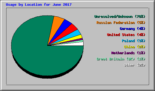 Usage by Location for June 2017
