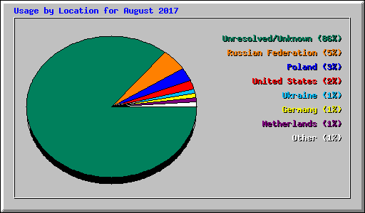Usage by Location for August 2017