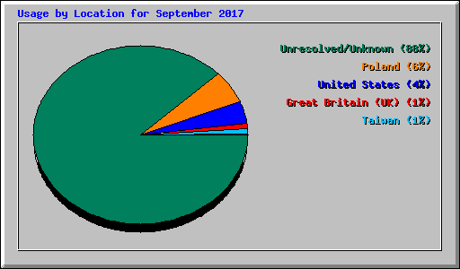 Usage by Location for September 2017