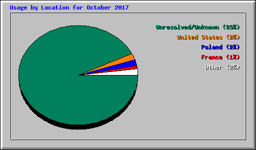 Usage by Location for October 2017
