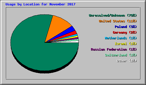 Usage by Location for November 2017