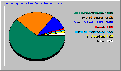 Usage by Location for February 2018