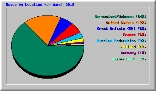 Usage by Location for March 2018