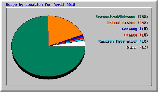 Usage by Location for April 2018