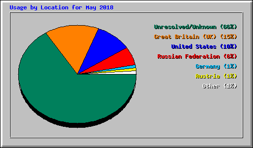 Usage by Location for May 2018