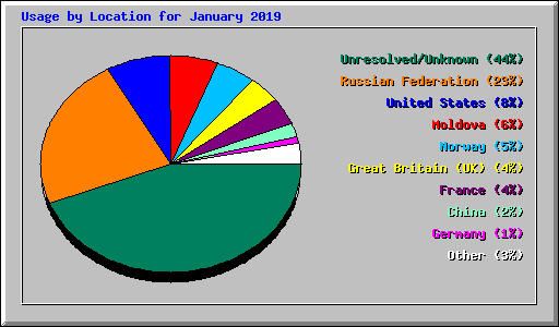 Usage by Location for January 2019