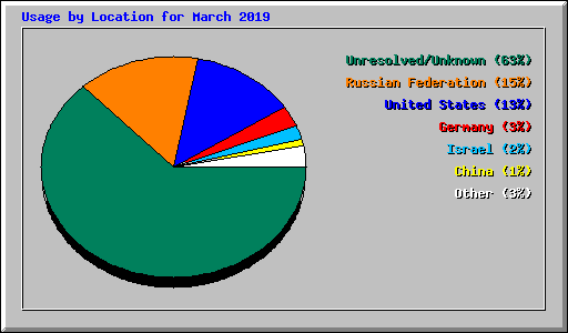 Usage by Location for March 2019
