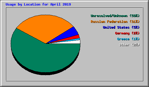Usage by Location for April 2019