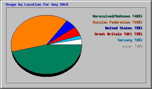 Usage by Location for May 2019