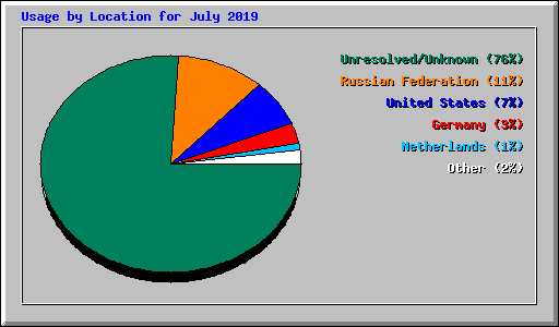 Usage by Location for July 2019