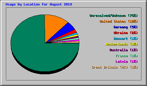 Usage by Location for August 2019