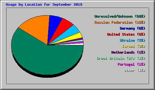 Usage by Location for September 2019