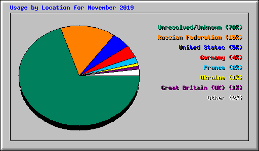 Usage by Location for November 2019