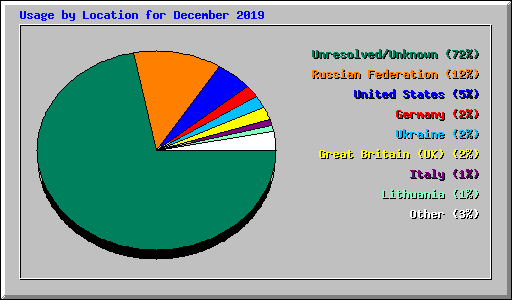 Usage by Location for December 2019