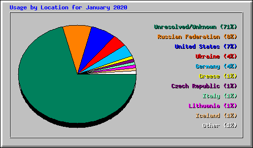 Usage by Location for January 2020