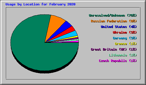 Usage by Location for February 2020