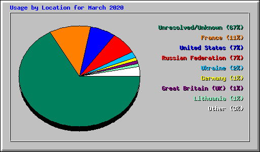 Usage by Location for March 2020