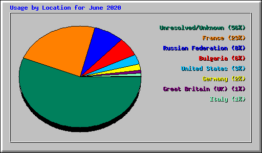 Usage by Location for June 2020