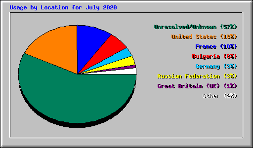 Usage by Location for July 2020