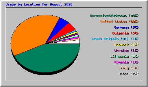 Usage by Location for August 2020