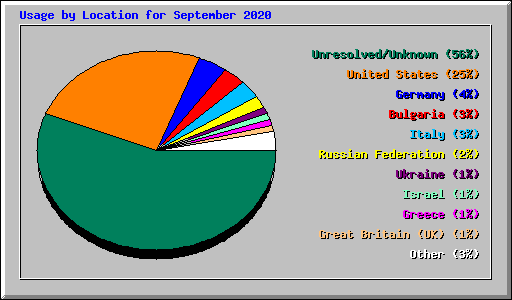 Usage by Location for September 2020