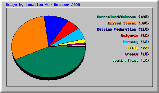 Usage by Location for October 2020