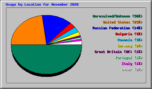 Usage by Location for November 2020