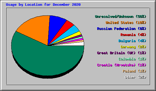 Usage by Location for December 2020