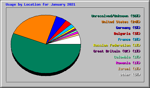 Usage by Location for January 2021