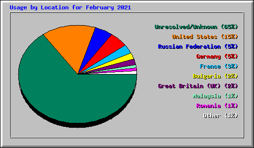 Usage by Location for February 2021