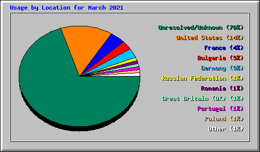 Usage by Location for March 2021