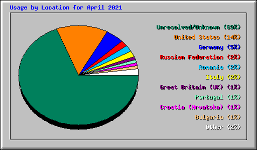 Usage by Location for April 2021