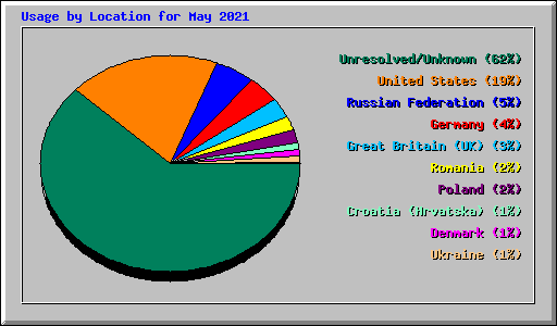 Usage by Location for May 2021