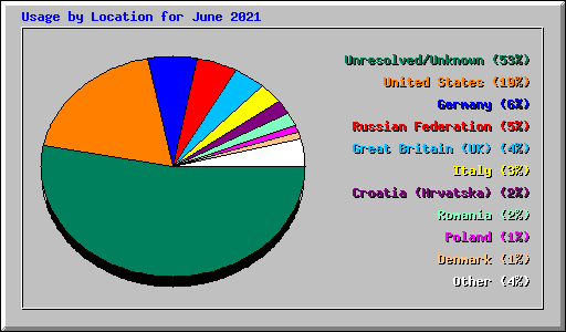 Usage by Location for June 2021