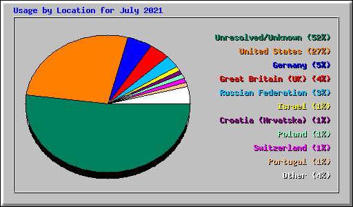 Usage by Location for July 2021