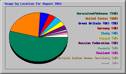 Usage by Location for August 2021