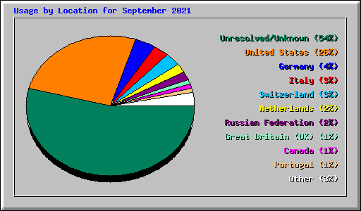 Usage by Location for September 2021