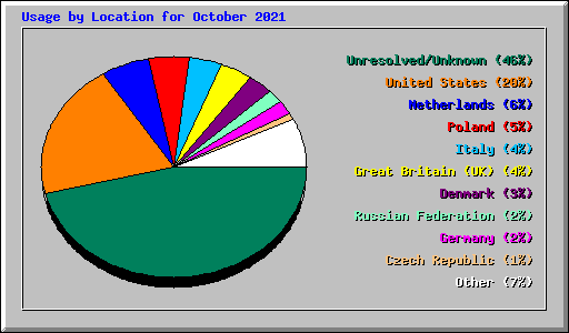 Usage by Location for October 2021