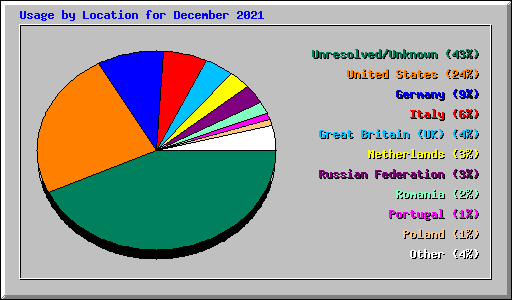 Usage by Location for December 2021